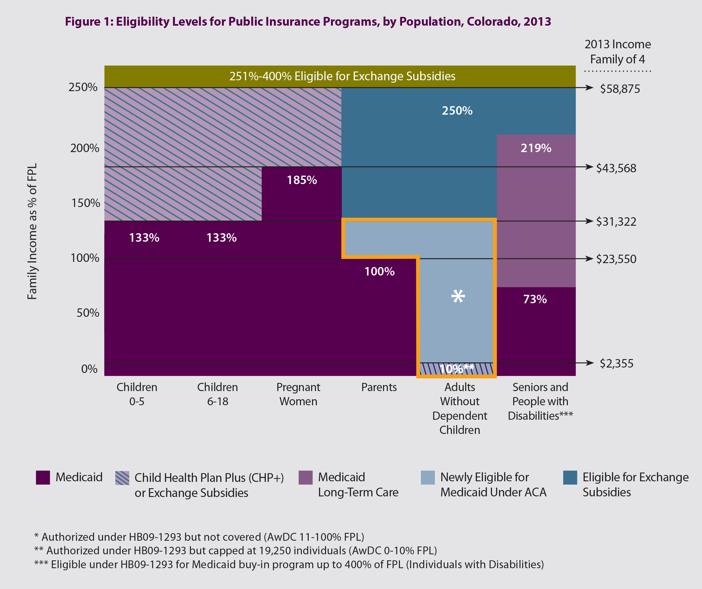 Medicaid Expansion and Newly Eligible Coloradans Colorado Health